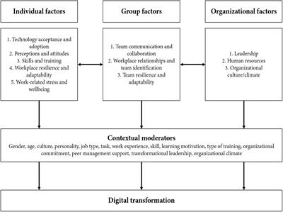 Preparing Workplaces for Digital Transformation: An Integrative Review and Framework of Multi-Level Factors